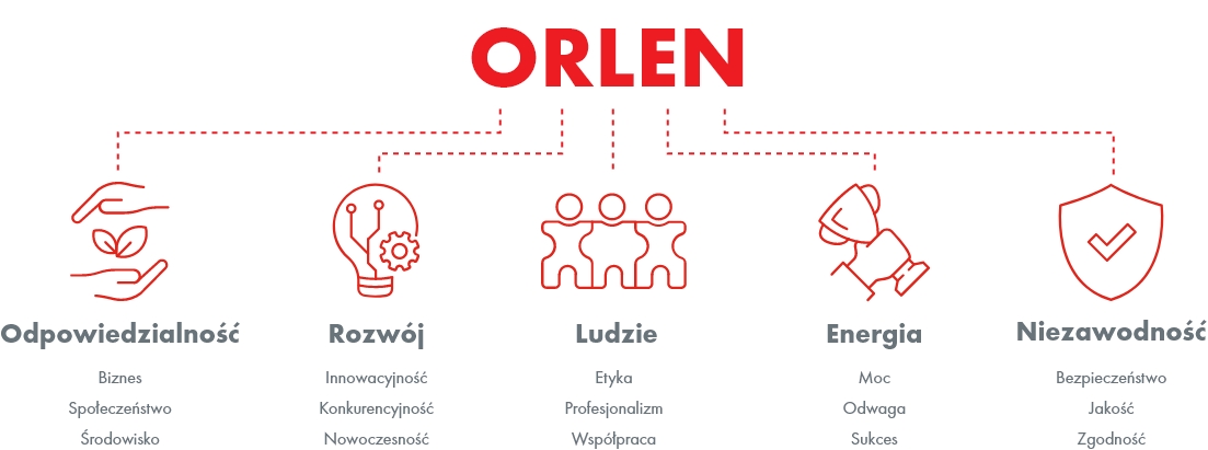 orlen wartosci